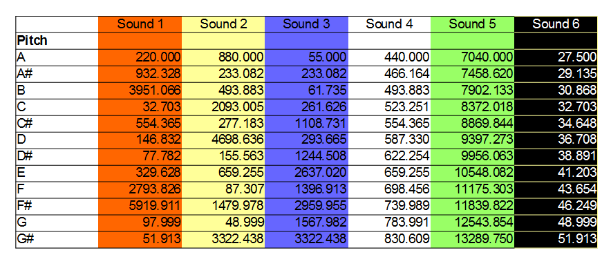 Table showing the 12 chromatic notes of the scale arranged vertically, with their respective frequencies shown in different registers for 6 sound clusters.